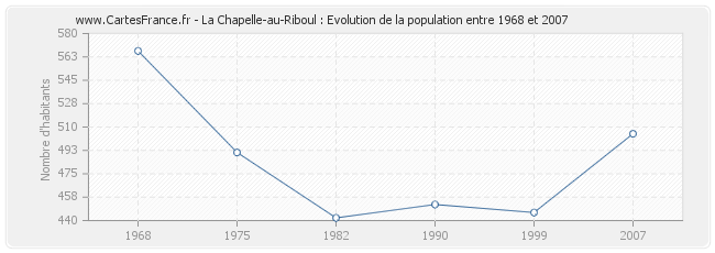 Population La Chapelle-au-Riboul